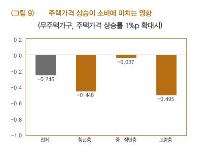 집값 올라도 소비증가 미미…청년은 오히려 허리띠 졸라매