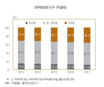 집값 올라도 소비증가 미미…청년은 오히려 허리띠 졸라매