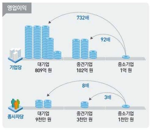 0.3％ 대기업이 전체 영업이익 61％ 차지…경제력 집중 심화