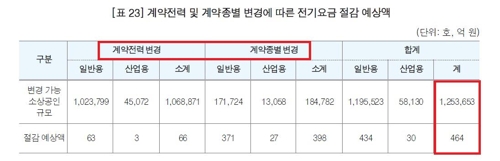 감사원 "소상공인, 1년에 전기료 464억원 덜 낼 수 있었다"