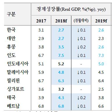 해외IB, 한국 성장률 전망 0.1%p↓…올해 2.7%·내년 2.6%