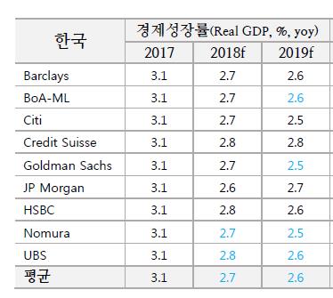 해외IB, 한국 성장률 전망 0.1%p↓…올해 2.7%·내년 2.6%