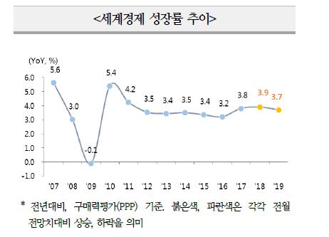 해외IB, 한국 성장률 전망 0.1%p↓…올해 2.7%·내년 2.6%