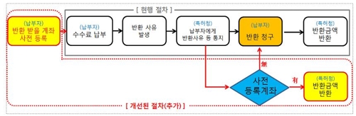 내년 1월부터 잘못 납부된 특허수수료 직권으로 돌려준다