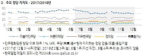 문대통령 국정지지도 49%…취임 후 최저치[한국갤럽]