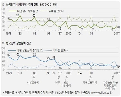 문대통령 국정지지도 49%…취임 후 최저치[한국갤럽]