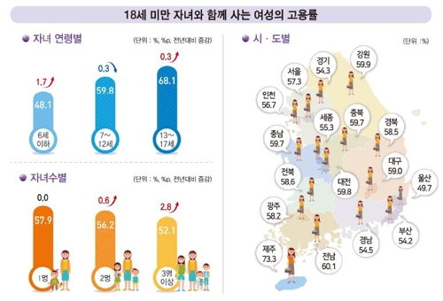 워킹맘 절반 월급 200만원 미만 번다