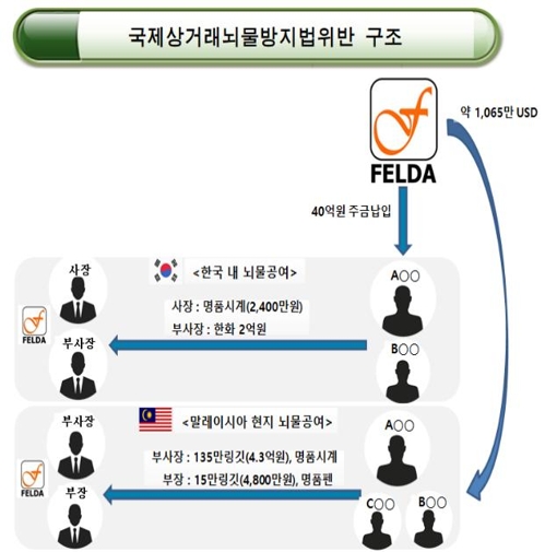 외국 공기업 임원에게 7억원 뇌물 준 투자사 대표 집행유예