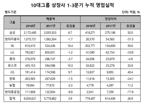 三電ㆍSK하이닉스 빼면 10대 그룹 상장사 영업익 감소