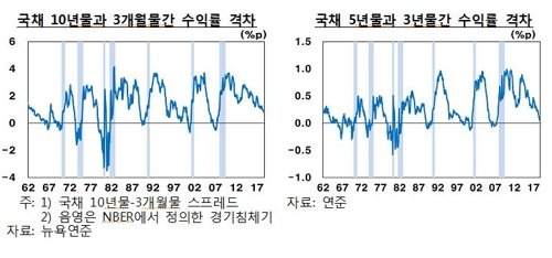 한은 "미 경기 침체 전환 우려는 소수의견에 불과"