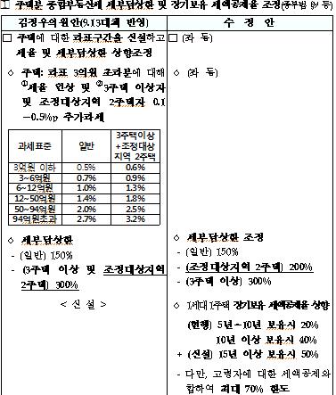 종부세 세부담상한 9·13보다 완화…조정지역 2주택자 300→200%