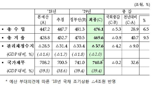 내년 예산 469.6조…국회서 복지·일자리 1.2조↓ SOC 1.2조↑