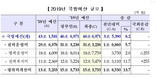 국회통과 내년 국방예산 46조6971억원…전년대비 8.2%↑