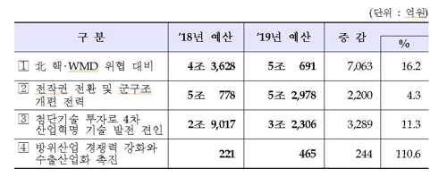 내년 국방예산서 北핵·WMD대응 한국형3축체계 구축비 16%↑