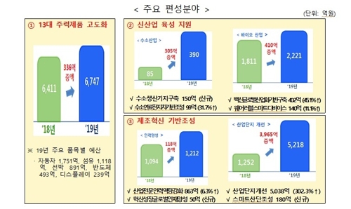 제조업 활력 회복에 총력…산업부 내년 예산 7조7천억원 확정