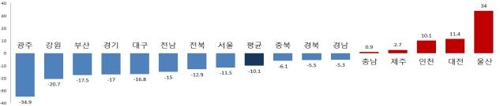 전국 교통사고 사망자 10% 줄었다…울산·대전·인천은 증가