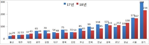 전국 교통사고 사망자 10% 줄었다…울산·대전·인천은 증가