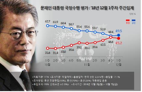 문대통령 지지도, 10주 만에 소폭 반등해 49.5%[리얼미터]