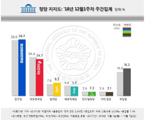 문대통령 지지도, 10주 만에 소폭 반등해 49.5%[리얼미터]