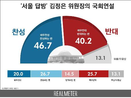 김정은 국회 연설…찬성 46.7% vs 반대 40.2%[리얼미터]