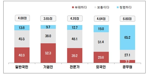 공무원 52.3% '우리 사회 청렴하다'…일반 국민은 7.5%만 긍정