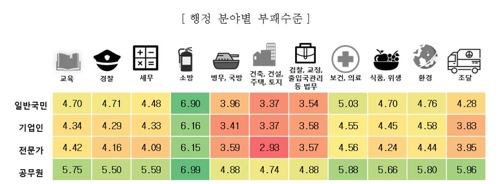 공무원 52.3% '우리 사회 청렴하다'…일반 국민은 7.5%만 긍정