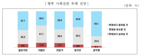 공무원 52.3% '우리 사회 청렴하다'…일반 국민은 7.5%만 긍정