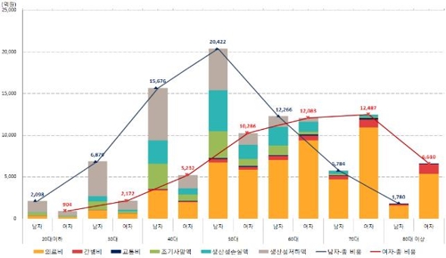 비만으로 인한 사회적손실 2016년 11조5천억원…GDP의 0.7%