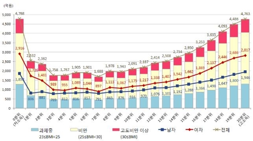 비만으로 인한 사회적손실 2016년 11조5천억원…GDP의 0.7%