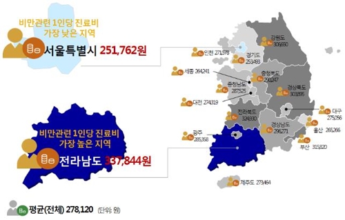 비만으로 인한 사회적손실 2016년 11조5천억원…GDP의 0.7%