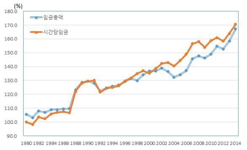 "대·중소기업 임금격차 1.7배…1년후 2%만 대기업 이동"