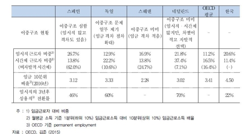 "대·중소기업 임금격차 1.7배…1년후 2%만 대기업 이동"