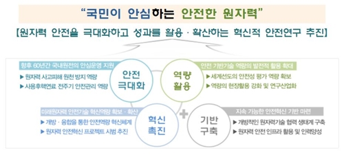 '향후 60년 가동' 기존 원전 안전성 향상에 6700억 투입