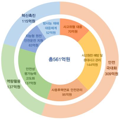 '향후 60년 가동' 기존 원전 안전성 향상에 6700억 투입