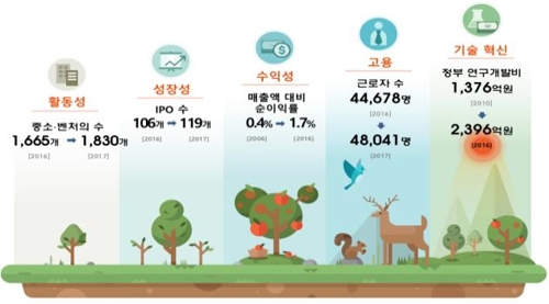 "벤처캐피털 바이오투자 1년새 85% 증가…제2 창업 붐 진행"