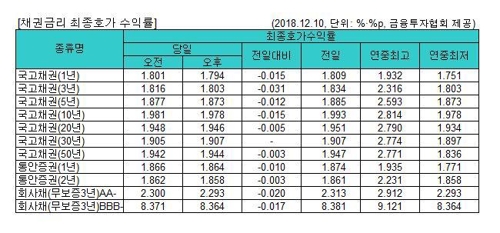 국고채 금리 대부분 하락…3∼10년물 연중 최저