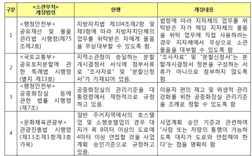 정부, 지자체의 과도한 중앙부처 승인·보고제 폐지안 의결