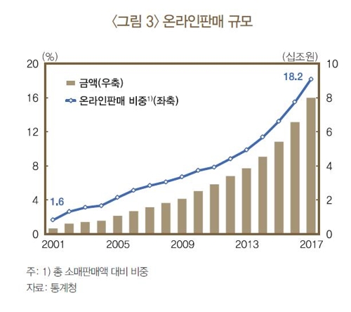 '아마존효과' 도소매 취업자 연 1.6만명↓…근원물가 0.2%p↓