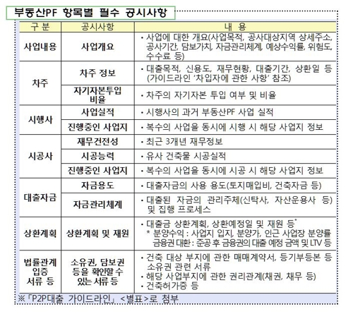 P2P대출 정보공시 강화…"다른 곳서 판매시 위험성 고지해야"