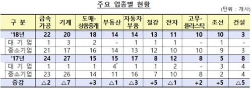 올해 구조조정 대상기업 190개…상장사도 7곳 포함