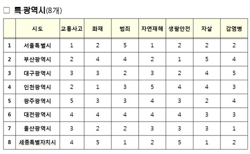 지난해 교통사고·자살 사망자 줄고 화재 사망자는 늘어