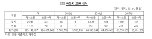 감사원 "국가출자로 매입한 고속도로 부지, 도공 명의로 등기"