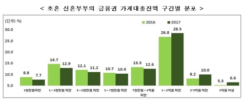 신혼부부 빚 8784만원, 1년새 1000만원↑…연소득 5278만원