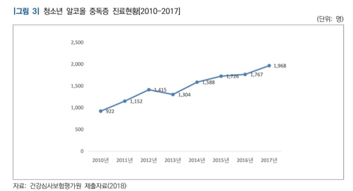 청소년 알코올중독 작년 2천명 육박…7년간 2.1배 ↑