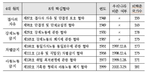 인권위 "ILO 핵심협약 87·98호 비준해야"…노동부에 권고