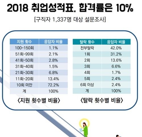 올해 구직자, 평균 12곳 지원…10명중 4명은 '전부 탈락'