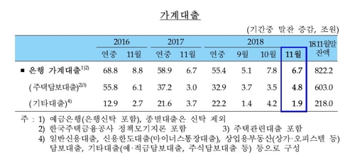 '규제 막차' 11월 가계대출 8조 증가…2금융권선 감속