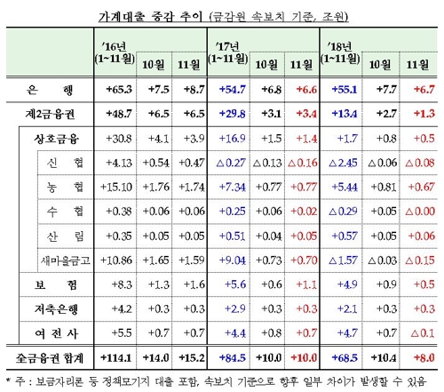 '규제 막차' 11월 가계대출 8조 증가…2금융권선 감속