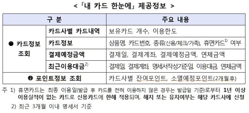 내 카드정보도 한눈에 본다…금감원 13일부터 통합조회서비스