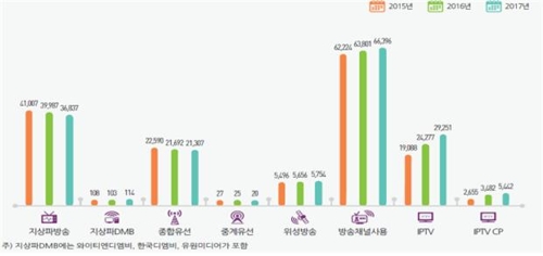 작년 방송매출 16조5000억원…지상파↓·종편↑